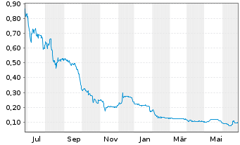 Chart CDN Maverick Capital Corp. - 1 Year