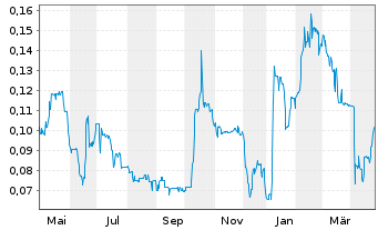 Chart CDN Maverick Capital Corp. - 1 Year