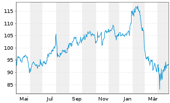 Chart CGI Inc. Class A - 1 an