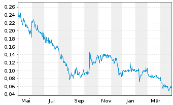 Chart CGX Energy Inc. - 1 an