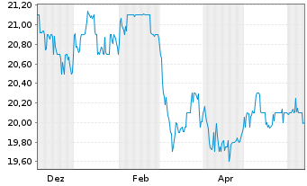 Chart CI Financial Corp. - 1 an
