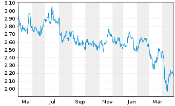 Chart Calfrac Well Services Ltd. - 1 Year