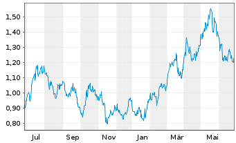 Chart Calibre Mining Corp. - 1 Year