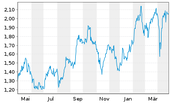 Chart Calibre Mining Corp. - 1 Year