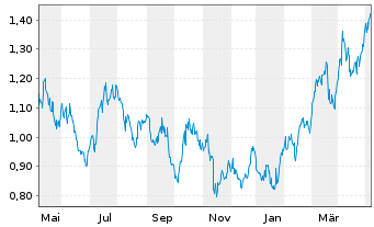 Chart Calibre Mining Corp. - 1 an