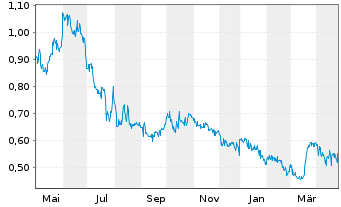 Chart Callinex Mines Inc. - 1 an