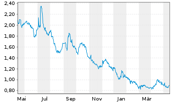 Chart Callinex Mines Inc. - 1 an