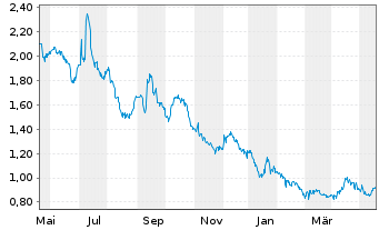 Chart Callinex Mines Inc. - 1 Year