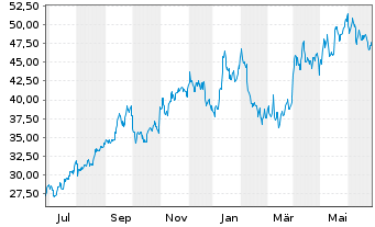 Chart Cameco Corp. - 1 an