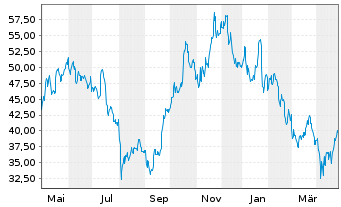 Chart Cameco Corp. - 1 an