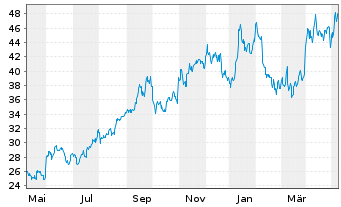 Chart Cameco Corp. - 1 Year