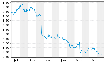Chart Canacol Energy Ltd. - 1 Year