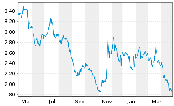 Chart Canacol Energy Ltd. - 1 an