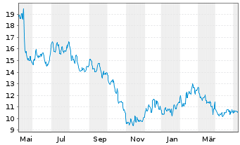 Chart Canada Goose Holdings Inc. - 1 Year