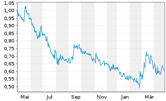 Chart Canada Nickel Company Inc. - 1 an