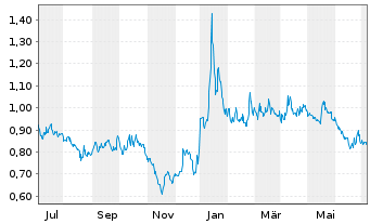 Chart Canada Nickel Company Inc. - 1 Year