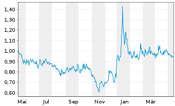 Chart Canada Nickel Company Inc. - 1 Jahr