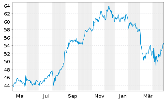 Chart Canadian Imperial Bk of Comm. - 1 Year