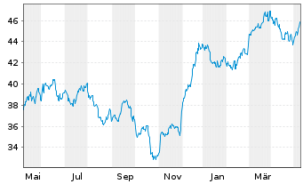 Chart Canadian Imperial Bk of Comm. - 1 Year