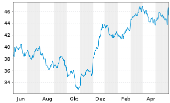 Chart Canadian Imperial Bk of Comm. - 1 Year