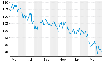 Chart Canadian National Railway Co. - 1 Year