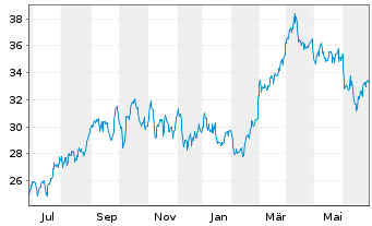 Chart Canadian Natural Resources Ltd. - 1 Year