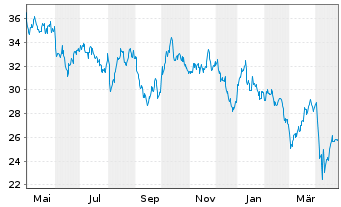 Chart Canadian Natural Resources Ltd. - 1 Year