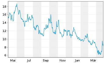 Chart Canadian Solar Inc. - 1 Year