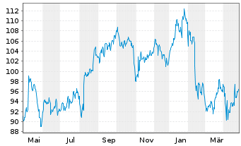 Chart Canadian Tire Corp. Ltd. - 1 an