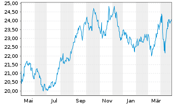 Chart Canadian Utilities Ltd. Cl.A - 1 Year