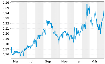 Chart Canagold Resources Ltd. - 1 Year