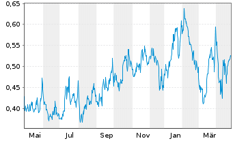 Chart CanAlaska Uranium Ltd. - 1 an