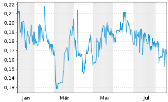 Chart CANARY GOLD CORP. - 1 Jahr