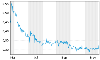 Chart Cancambria Energy Corp. - 1 Jahr