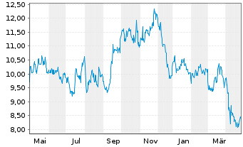 Chart Canfor Corp. - 1 Year