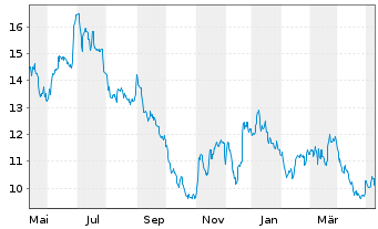 Chart Canfor Corp. - 1 Year