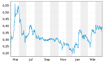 Chart Cannabix Technologies Inc. - 1 an