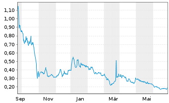 Chart Cannabist Company Holdings Inc - 1 Year