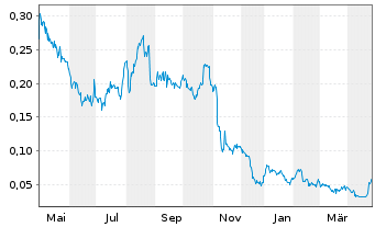 Chart Cannabist Company Holdings Inc - 1 an