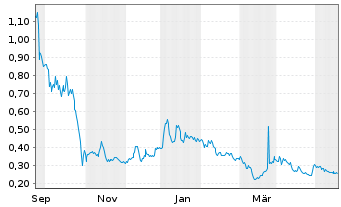 Chart Cannabist Company Holdings Inc - 1 Jahr