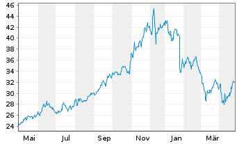 Chart Capital Power Corp. - 1 Jahr