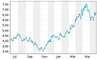 Chart Capstone Copper Corp. - 1 Year