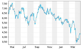 Chart Capstone Copper Corp. - 1 Year