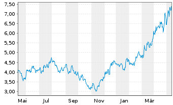 Chart Capstone Copper Corp. - 1 an