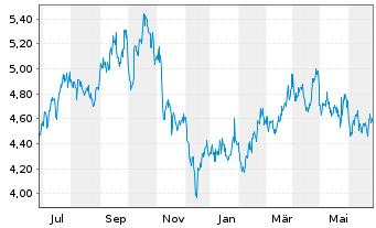 Chart Cardinal Energy Ltd. - 1 an