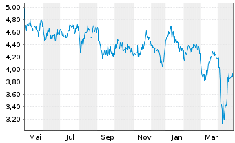 Chart Cardinal Energy Ltd. - 1 Year