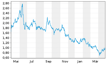 Chart Cardiol Therapeutics Inc. Shares Cl.A - 1 Year