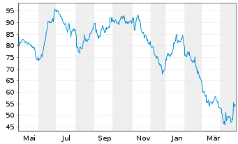 Chart Cargojet Inc. - 1 an