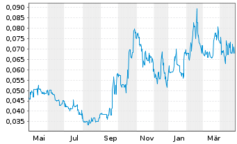 Chart Cartier Resources Inc. - 1 Year