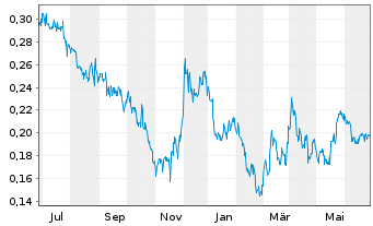 Chart Cassiar Gold Corp. - 1 an